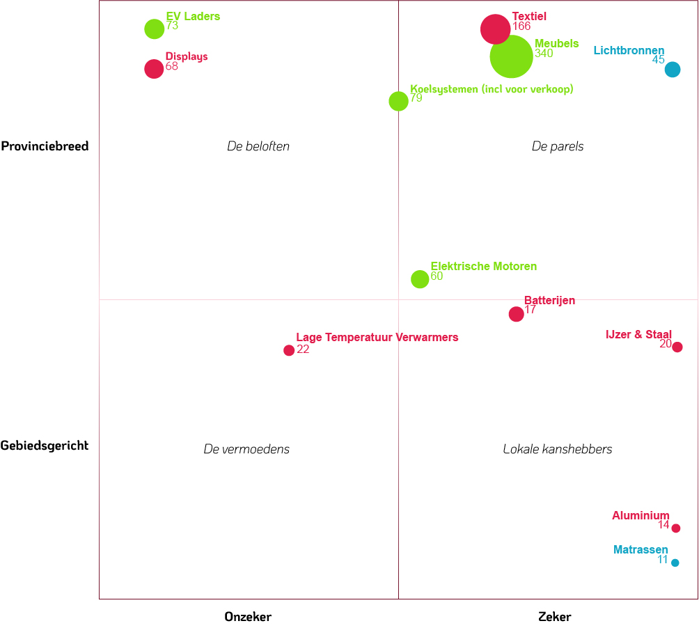 Strategic quadrant mapping ESPR product groups by certainty of data and geographic spread across Zuid-Holland, with bubble size indicating estimated number of affected businesses and colour indicating regulatory timeline horizon